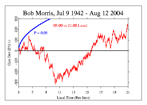 Bob Morris, 1942 - 2004